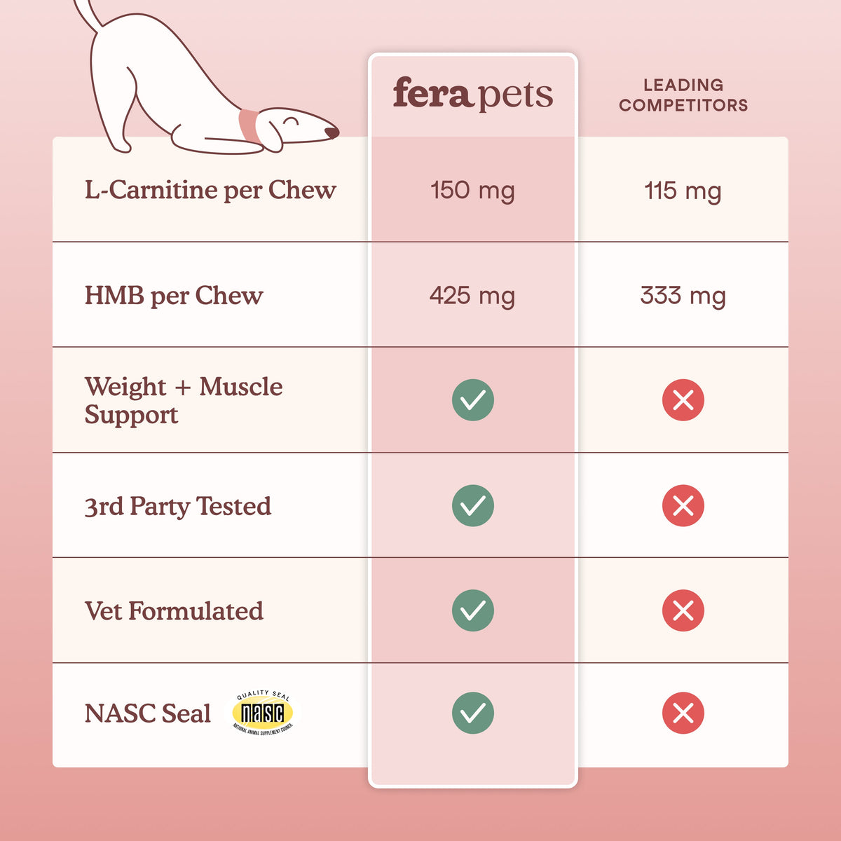 Fera Pets Healthy Weight & Muscles Soft Chews for Dogs